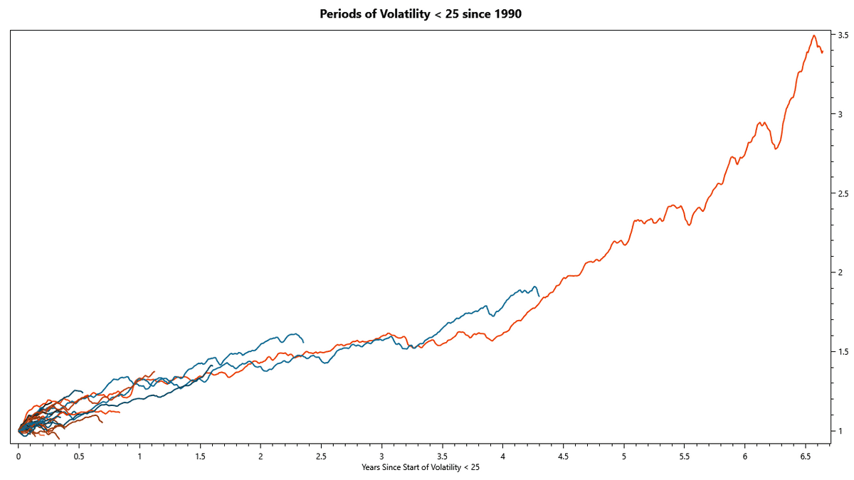 Stock Returns in Times of Low Volatility