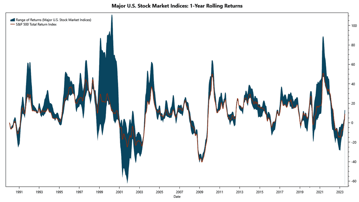 Rolling Returns of Major U.S. Stock Market Indices