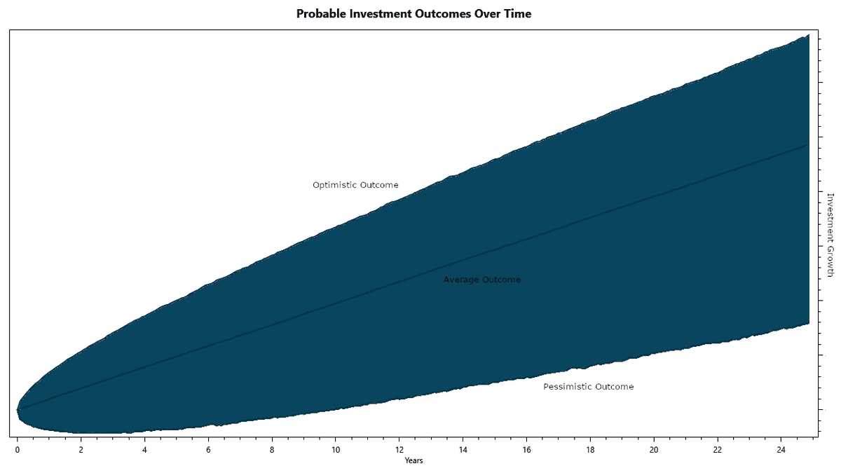 Cone of Probable Investment Outcomes