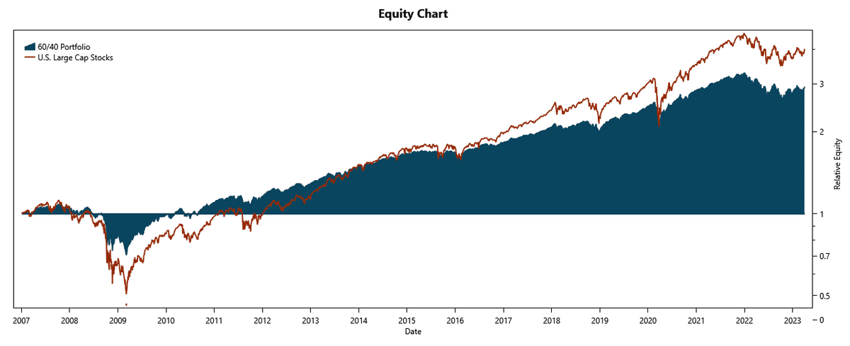 Visualizing investment returns with an equity chart