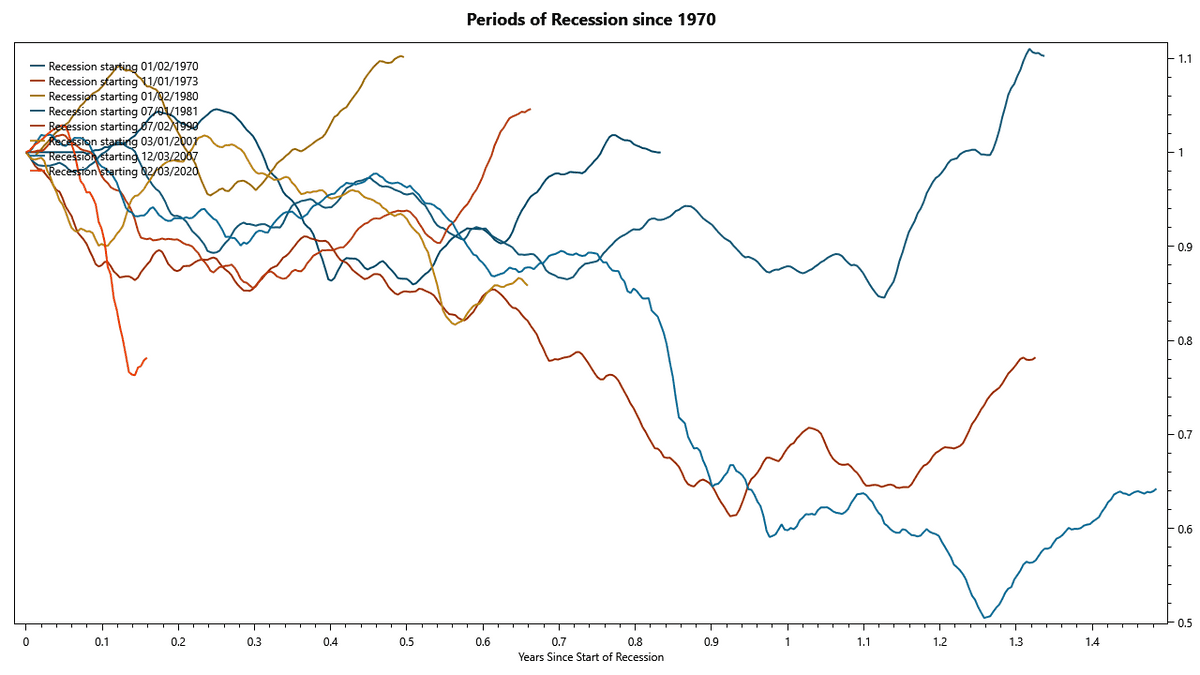 U.S. Recession Periods since 1970