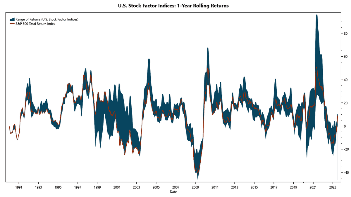 Rolling Returns of U.S. Stock Market Factors