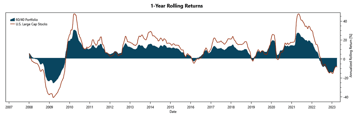 Visualizing investment returns with a rolling-return chart