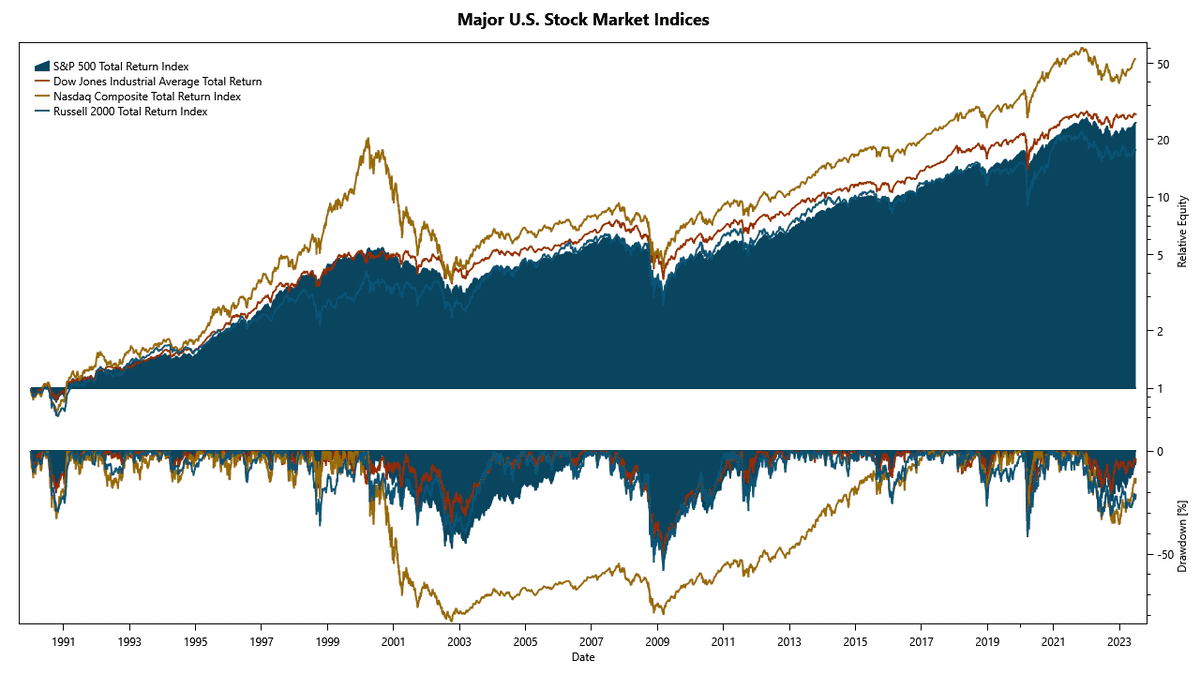 Equity Chart of Major U.S. Stock Market Indices