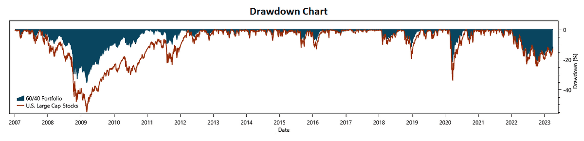 Visualizing investment risks with a drawdown chart